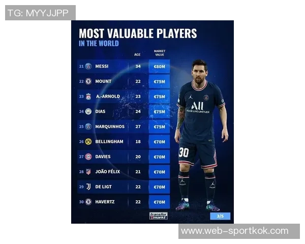 自由转会市场新动态姆巴佩身价18亿欧梅西紧随其后8000万欧